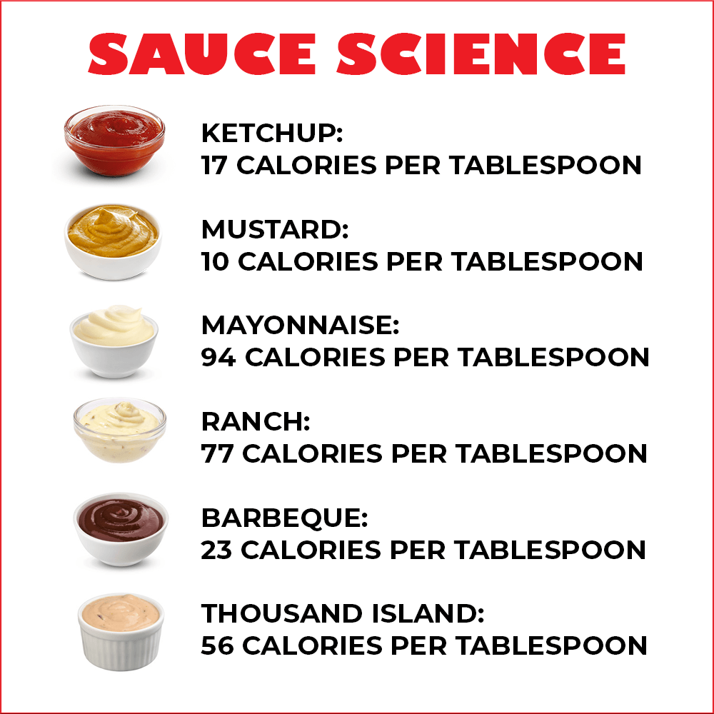 Comparing number of calories in condiments and sauces.